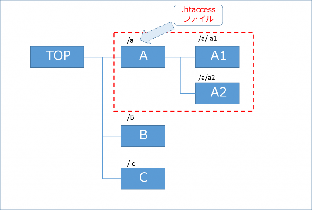 .htaccessとは？Basic認証などへの活用方法と有効範囲について解説 ナイルのSEO相談室